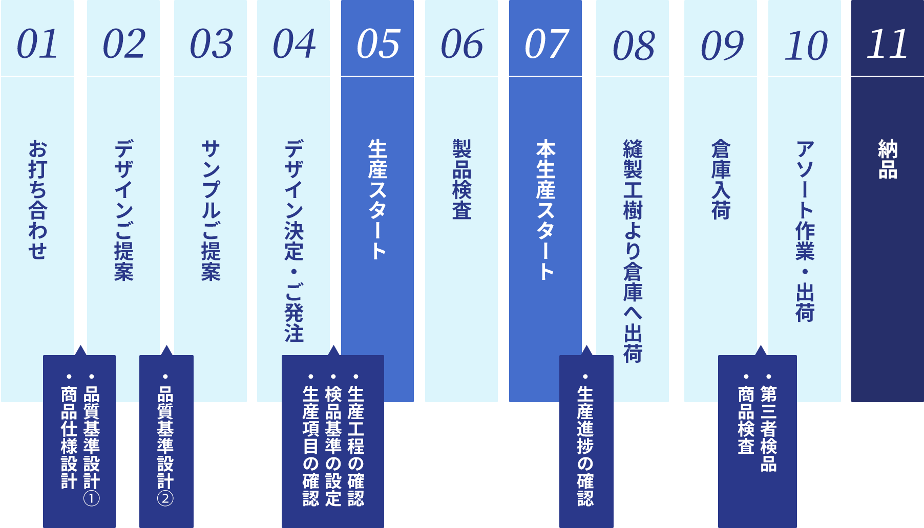 ご依頼から納品までの流れ